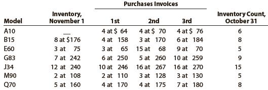 Dymac Appliances uses the periodic inventory system. Details regarding the inventory of appliances at January 1, purchases invoices during the next 12 months, and the inventory count at December 31 are summarized as follows:


Instructions
1. Determine the cost of the inventory on December 31 by the first-in, first-out method. Present data in columnar form, using the following headings:


If the inventory of a particular model comprises one entire purchase plus a portion of another purchase acquired at a different unit cost, use a separate line for each purchase.
2. Determine the cost of the inventory on December 31 by the last-in, first-out method, following the procedures indicated in (1).
3. Determine the cost of the inventory on December 31 by the weighted average cost method, using the columnar headings indicated in (1).
4. Discuss which method (FIFO or LIFO) would be preferred for income tax purposes in periods of
(a) Rising prices and
(b) Declining prices.

