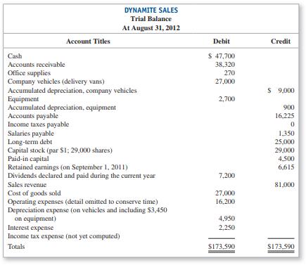 Dynamite Sales (organized as a corporation on September 1, 2010) has completed the accounting cycle for the second year, ended August 31, 2012. Dynamite also has completed a correct trial balance as follows:


Required:
Complete the financial statements, as follows:
a. Classified (multiple-step) income statement for the reporting year ended August 31, 2012. Include income tax expense, assuming a 30 percent tax rate. Use the following subtotals: Gross Profit, Total Operating Expenses, Income from Operations, Income before Income Taxes, and Net Income, and show EPS.
b. Classified balance sheet at the end of the reporting year, August 31, 2012. Include (1) income taxes for the current year in Income Taxes Payable and (2) dividends in Retained Earnings. Use the following captions (list each item under these captions).

Assets......................................Stockholders’ Equity
Current assets............................................Contributed capital
Noncurrent assets.......................................Retained earnings

Liabilities
Current liabilities
Long-term liabilities

