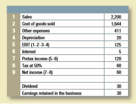 Each of the following events affects one or more tables in Sections 29-2 to 29-3. Show the effects of each event by adjusting the tables listed in parentheses: 
a. Dynamic repays only $10 million of short-term debt in 2015. (Tables 29.2 and 29.3) 
b. Dynamic issues an additional $40 million of long-term debt in 2015 and invests $25 million in a new warehouse. (Tables 29.1 to 29.3) 
c. In 2015 Dynamic reduces the quantity of stuffing in each mattress. Customers don’t notice, but operating costs fall by 10%. (Tables 29.1 to 29.3) 
d. Starting in the third quarter of 2016, Dynamic employs new staff members who prove very effective in persuading customers to pay more promptly. As a result, 90% of sales are paid for immediately and 10% are paid in the following quarter. (Tables 29.5 and 29.6)
e. Starting in the first quarter of 2016, Dynamic cuts wages by $20 million a quarter. (Table 29.6) 
f. In the second quarter of 2016 a disused warehouse catches fire mysteriously. Dynamic receives a $50 million check from the insurance company. (Table 29.6) 
g. Dynamic’s treasurer decides he can scrape by on a $10 million operating cash balance. (Table 29.6)
Table 29.1:
Table 29.2:
Table 29.3:
Table 29.5:
Table 29.6:

