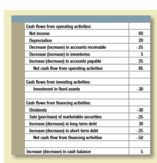 Each of the following events affects one or more tables in Sections 29-2 to 29-3. Show the effects of each event by adjusting the tables listed in parentheses: 
a. Dynamic repays only $10 million of short-term debt in 2015. (Tables 29.2 and 29.3) 
b. Dynamic issues an additional $40 million of long-term debt in 2015 and invests $25 million in a new warehouse. (Tables 29.1 to 29.3) 
c. In 2015 Dynamic reduces the quantity of stuffing in each mattress. Customers don’t notice, but operating costs fall by 10%. (Tables 29.1 to 29.3) 
d. Starting in the third quarter of 2016, Dynamic employs new staff members who prove very effective in persuading customers to pay more promptly. As a result, 90% of sales are paid for immediately and 10% are paid in the following quarter. (Tables 29.5 and 29.6)
e. Starting in the first quarter of 2016, Dynamic cuts wages by $20 million a quarter. (Table 29.6) 
f. In the second quarter of 2016 a disused warehouse catches fire mysteriously. Dynamic receives a $50 million check from the insurance company. (Table 29.6) 
g. Dynamic’s treasurer decides he can scrape by on a $10 million operating cash balance. (Table 29.6)
Table 29.1:
Table 29.2:
Table 29.3:
Table 29.5:
Table 29.6:

