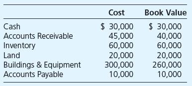 Eagle Corporation established a subsidiary to enter into a new line of business considered to be substantially more risky than Eagle’s current business. Eagle transferred the following assets and accounts payable to Sand Corporation in exchange for 5,000 shares of $10 par value stock of Sand:


Required

a. Give the journal entry that Eagle recorded for the transfer of assets and accounts payable to Sand.
b. Give the journal entry that Sand recorded for receipt of the assets and accounts payable from Eagle. 

