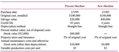 Eastern Educational Services is considering the following proposal to sell its teaching machine and purchase a new, improved machine. The following data are presented by the department head:
Additional information:
1. The company expects to produce 10,000 units a year selling at $10 each with either machine.
2. The company’s tax rate is 40 percent on all income and expenses.
3. All annual income and expenses are assumed to occur at year-end.
4. The company’s cost of capital is 12 percent after taxes.
5. The firm is located in a European country where capital gains are taxed at 40 percent.
Capital gains are computed as the difference between the sales price and book value (original cost less accumulated depreciation).

Required:
a. Present a financial analysis in which you evaluate the proposal. A clear presentation is important.
b. Would you be more likely, less likely, or equally likely to recommend the purchase of the new machine given the following:
(i) The company’s discount rate is increased. (ii) The new machine can be depreciated by the double-declining-balance method.

