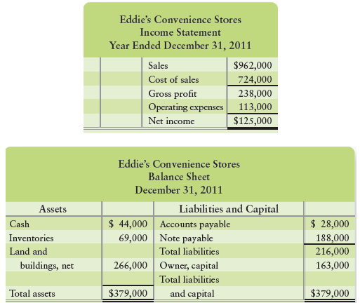 Eddie’s Convenience Stores’ income statement for the year ended December 31, 2011 and its balance sheet as of December 31, 2011 reported the following. The business is organized as a proprietorship, so it pays no corporate income tax. The owner is budgeting for 2012. He expects sales and cost of goods sold to increase by 10%. To meet customer demand, ending inventory will need to be $81,000 at December 31, 2012. The owner hopes to earn a net income of $152,000 next year.


Requirements
1. One of the most important decisions a manager makes is the amount of inventory to purchase. Show how to determine the amount of inventory to purchase in 2012.
2. Prepare the store’s budgeted income statement for 2012 to reach the target net income of $152,000. To reach this goal, operating expenses must decrease by $3,200.

