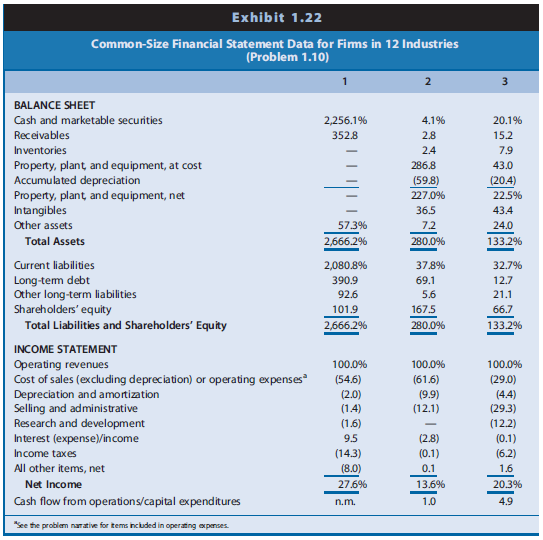 Effective financial statement analysis requires an understanding of a firm’s economic characteristics. The relations between various financial statement items provide evidence of many of these economic characteristics. Exhibit 1.22 presents common-size condensed balance sheets and income statements for 12 firms in different industries. These common-size balance sheets and income statements express various items as a percentage of operating revenues. (That is, the statement divides all amounts by operating revenues for the year.) Exhibit 1.22 also shows the ratio of cash flow from operations to capital expenditures. A dash for a particular financial statement item does not necessarily mean the amount is zero. It merely indicates that the amount is not sufficiently large enough for the firm to disclose it. Amounts that are not meaningful are shown as n.m. A list of the 12 companies and a brief description of their activities follow.
A. Amazon.com: Operates websites to sell a wide variety of products online. The firm operated at a net loss in all years prior to that reported in Exhibit 1.22.
B. Carnival Corporation: Owns and operates cruise ships.
C. Cisco Systems: Manufactures and sells computer networking and communications products.
D. Citigroup: Offers a wide range of financial services in the commercial banking, insurance, and securities business. Operating expenses represent the compensation of employees.
E. eBay: Operates an online trading platform for buyers to purchase and sellers to sell a variety of goods. The firm has grown in part by acquiring other companies to enhance or support its online trading platform.
F. Goldman Sachs: Offers brokerage and investment banking services. Operating expenses represent the compensation of employees. G. Johnson & Johnson: Develops, manufactures, and sells pharmaceutical products, medical equipment, and branded over-the-counter consumer personal care products.
H. Kellogg’s: Manufactures and distributes cereal and other food products. The firm acquired other branded food companies in recent years.
I. MGM Mirage: Owns and operates hotels, casinos, and golf courses.
J. Molson Coors: Manufactures and distributes beer. Molson Coors has made minority ownership investments in other beer manufacturers in recent years.
K. Verizon: Maintains a telecommunications network and offers telecommunications services. Operating expenses represent the compensation of employees. Verizon has made minority investments in other cellular and wireless providers.
L. Yum! brands: Operates chains of name-brand restaurants, including Taco Bell, KFC, and Pizza Hut.

REQUIRED
Use the ratios to match the companies in Exhibit 1.22 with the firms listed above.

