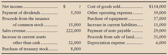 Eldred Corporation accountants have assembled the following data for the year ended June 30, 2012:


Prepare the operating activities section of Eldred’s statement of cash flows for the year ended June 30, 2012. Eldred uses the indirect method for operating cash flows.

