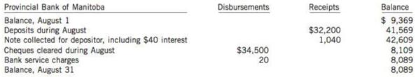 Eli Corp. has just received its August 31, 2014 bank statement, which is summarized as follows:

The general ledger Cash account contained the following entries for the month of August:

Deposits in transit at August 31 are $3,800, and cheques outstanding at August 31 total $1,050. Cash currently on hand at August 31 is $310 and there were postdated cheques from customers (for September 1) in the amount of $540. The bookkeeper improperly entered one cheque in the books at $146.50. The cheque was actually written for $164.50 for supplies (expense) and cleared the bank during the month of August.

Instructions
(a) Prepare a bank reconciliation dated August 31, 2014, proceeding to a correct balance.
(b) Prepare any entries that are needed to make the books correct and complete.
(c) 'What amount of cash should be reported on the August 31 statement of financial position?

