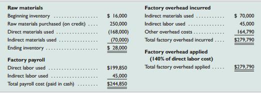 Elliott Company produces large quantities of a standardized product. The following information is available for its production activities for March.


Additional information about units and costs of production activities follows.


During March, 10,000 units of finished goods are sold for $120 cash each. Cost information regarding finished goods follows.

Beginning finished goods inventory . . . . . . . . . $150,000
Cost transferred in . . . . . . . . . . . . . . . . . . . . . . . . 572,390
Cost of goods sold . . . . . . . . . . . . . . . . . . . . . . . . . (592,390)
Ending finished goods inventory . . . . . . . . . . . . . $130,000

Required1. Prepare journal entries dated March 31 to record the following March activities: (a) purchase of raw materials, (b) direct materials usage, (c) indirect materials usage, (d) factory payroll costs, (e) direct labor costs used in production, (f) indirect labor costs, (g) other overhead costs—credit Other Accounts, (h) overhead applied, (i) goods transferred to finished goods, and (j) sale of finished goods.
2. Prepare a process cost summary report for this company, showing costs charged to production, units cost information, equivalent units of production, cost per EUP, and its cost assignment and reconciliation.

Analysis Component
3. The company provides incentives to its department managers by paying monthly bonuses based on their success in controlling costs per equivalent unit of production. Assume that the production department underestimates the percentage of completion for units in ending inventory with the result that its equivalent units of production in ending inventory for March are understated. What impact does this error have on the March bonuses paid to the production managers? What impact, if any, does this error have on April bonuses?

