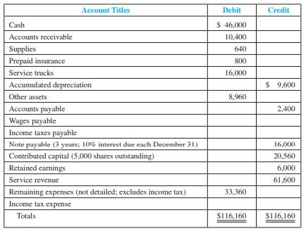 Ellis, Inc., a small service company, keeps its records without the help of an accountant. After much effort, an outside accountant prepared the following unadjusted trial balance as of the end of the annual accounting period, December 31, 2011:


Data not yet recorded at December 31, 2011, included:
 a. The supplies count on December 31, 2011, reflected $240 remaining supplies on hand to be used in 2012.
 b. Insurance expired during 2011, $400.
 c. Depreciation expense for 2011, $4,200.
 d. Wages earned by employees not yet paid on December 31, 2011, $720.
 e. Income tax expense, $5,880.

Required:
1. Record the 2011 adjusting entries.
2. Prepare an income statement and a classified balance sheet that include the effects of the preceding five transactions.
3. Record the 2011 closing entry.


