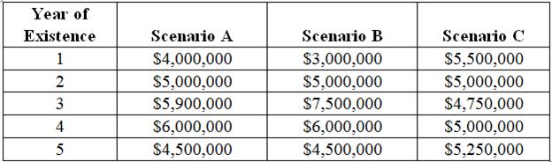 ELS corporation is about to begin its sixth year of existence. Assume that ELS reported gross receipts for each of its first five years of existence for scenarios A, B, and C as follows:
a. In what years is ELS allowed to use the cash method of accounting under Scenario A?
b. In what years is ELS allowed to use the cash method of accounting under Scenario B?
c. In what years is ELS allowed to use the cash method of accounting under Scenario C?

