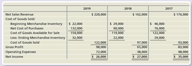 Empire State Carpets’s books show the following data. In early 2020, auditors found that the ending merchandise inventory for 2017 was understated by $8,000 and that the ending merchandise inventory for 2019 was overstated by $9,000. The ending merchandise inventory at December 31, 2018, was correct.


Requirements:
1. Prepare corrected income statements for the three years.
2. State whether each year’s net income—before your corrections—is understated or overstated, and indicate the amount of the understatement or overstatement.
3. Compute the inventory turnover and days’ sales in inventory using the corrected income statements for the three years. (Round all numbers to two decimals.)

