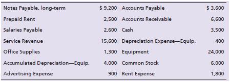 End of the Line Montana Refrigeration has these account balances at December 31, 2018:


Requirements:
1. Calculate End of the Line Montana Refrigeration’s current ratio.
2. How much in current assets does End of the Line Montana Refrigeration have for every dollar of current liabilities that it owes?

