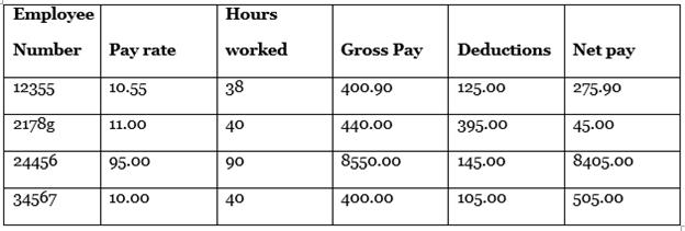 Enter the following data into a spreadsheet and then perform the following tasks:
a. Calculate examples of these batch totals:
• A hash total
• A financial total
• A record count
b. Assume the following rules govern normal data:
• Employee numbers are five-digits in length and range from 10000 through 99999.
• Maximum pay rate is $25, and minimum is $9.
• Hours worked should never exceed 40.
• Deductions should never exceed 40% of gross pay.
c. Create a control procedure that would prevent, or at least detect, each of the errors in the data set.

