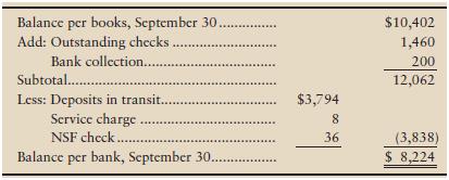 Environmental Concerns, Inc., has poor internal control. Recently, Oscar Benz, the manager, has suspected the bookkeeper of stealing. Details of the business’s cash position at September 30 follow.
a. The Cash account shows a balance of $10,402. This amount includes a September 30 deposit of $3,794 that does not appear on the September 30 bank statement.
b. The September 30 bank statement shows a balance of $8,224. The bank statement lists a $200 bank collection, an $8 service charge, and a $36 NSF check. The accountant has not recorded any of these items.
c. At September 30, the following checks are outstanding:
Check No. ______Amount
154 …………………………… $116
256 …………………………… 150
278…………………………… 853
291…………………………… 990
292…………………………… 206
293…………………………… 145

d. The bookkeeper receives all incoming cash and makes the bank deposits. He also reconciles the monthly bank statement. Here is his September 30 reconciliation:


Requirement
Benz has requested that you determine whether the bookkeeper has stolen cash from the business and, if so, how much. He also asks you to explain how the bookkeeper attempted to conceal the theft. To make this determination, you perform a proper bank reconciliation. There are no bank or book errors. Benz also asks you to evaluate the internal controls and to recommend any changes needed to improve them.

