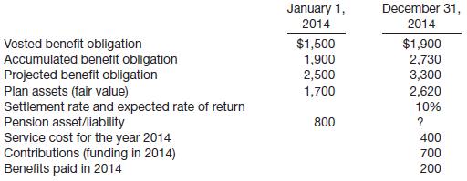 Erickson Company sponsors a defined benefit pension plan. The corporation’s actuary provides the following information about the plan.
Instructions
(a) Compute the actual return on the plan assets in 2014.
(b) Compute the amount of the other comprehensive income (G/L) as of December 31, 2014. (Assume the January 1, 2014, balance was zero.)
(c) Compute the amount of net gain or loss amortization for 2014 (corridor approach).
(d) Compute pension expense for 2014.

