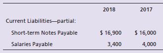 Erin O’Neil Associates reported short-term notes payable and salaries payable as follows:


During 2018, O’Neil paid off both current liabilities that were left over from 2017, borrowed cash on short-term notes payable, and accrued salaries expense. Journalize all four of these transactions for O’Neil during 2018. Assume no interest on short- term notes payable of $16,000.

