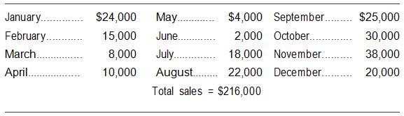 Esquire Products, Inc., expects the following monthly sales:

Cash sales are 40 percent in a given month, with the remainder going into accounts receivable. All receivables are collected in the month following the sale. Esquire sells all of its goods for $2 each and produces them for $1 each. Esquire uses level production, and average monthly production is equal to annual production divided by 12.

a.	Generate a monthly production and inventory schedule in units. Beginning inventory in 	January is 8,000 units. (Note: To do part a, you should work in terms of units of 	production and units of sales.)

b.	Determine a cash receipts schedule for January through December. Assume that dollar 	sales in the prior December were $20,000. Work part b using dollars.

c.	Determine a cash payments schedule for January through December. The production 	costs ($1 per unit produced) are paid for in the month in which they occur. Other cash 	payments (besides those for production costs) are $7,000 per month.

d.	Construct a cash budget for January through December using the cash receipts schedule 	from part b and the cash payments schedule from part c. The beginning cash balance is 	$3,000, which is also the minimum desired.

e.	Determine total current assets for each month. Include cash, accounts receivable, and 	inventory. Accounts receivable equal sales minus 40 percent of sales for a given month. 	Inventory is equal to ending inventory (part a) times the cost of $1 per unit.

