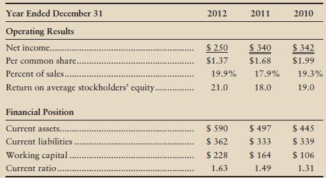 Examine the financial data of Stephens Corporation.


Show how to compute Stephens current ratio for each year 2010 through 2012. Is the company’s ability to pay its current liabilities improving or deteriorating?

