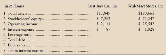 Examine the following selected financial information for Best Buy Co., Inc., and Wal-Mart Stores, Inc., as of the end of their 2010 fiscal years:


1. Complete the table, calculating all the requested information for the two companies.
2. Evaluate each company’s long-term debt-paying ability (strong, medium, weak).

