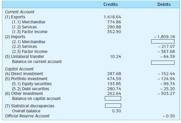 Examine the following summary of the U.S. balance of payments for 2000(in $ billion) and fill in the blank entries.

