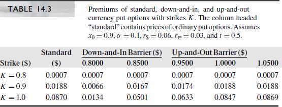 Examine the prices of up-and-out puts with strikes of $0.9 and $1.0 in Table 14.3. With barriers of $1 and $1.05, the 0.90-strike up-and-outs appear to have the same premium as the ordinary put. However, with a strike of 1.0 and the same barriers, the up-and-outs have lower premiums than the ordinary put. Explain why. What would happen to this pattern if we increased the time to expiration?


