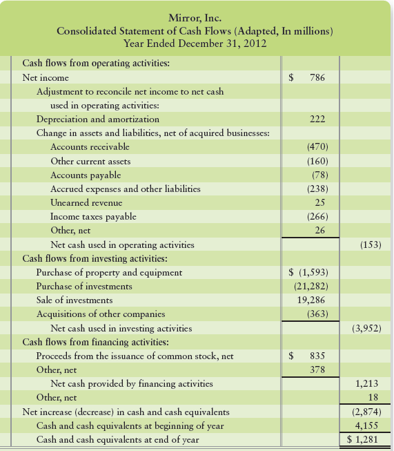 Examine the statement of cash flows of Mirror, Inc.


Suppose Mirror’s operating activities provided, rather than used, cash. Identify three things under the indirect method that could cause operating cash flows to be positive.

