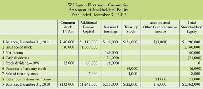 Examine the statement of stockholders’ equity of Wellington Electronics Corporation. What was the market value of each share of the stock that Wellington gave its stockholders in the stock dividend?


a. $26
b. $39,000
c. $3,000
d. $52

