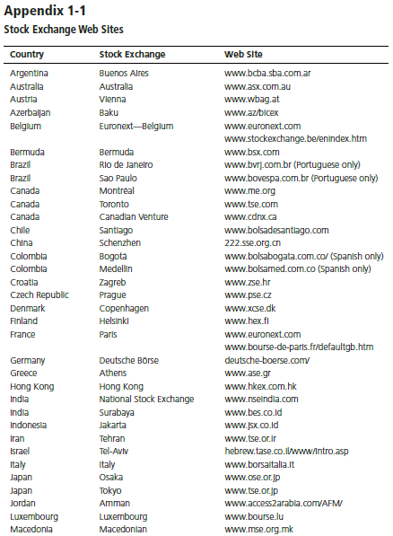 Examine the Web sites of five exchanges listed in Appendix 1-1 that you feel would be most attractive to foreign listers. Which exchange in your chosen set proved most popular during the last two years? Provide possible explanations for your observation.


 /

