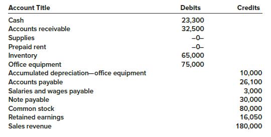 Excalibur Corporation sells video games for personal computers. The unadjusted trial balance as of December 31, 2018, appears below. December 31 is the company’s fiscal year-end. The company uses the perpetual inventory system.
Information necessary to prepare the year-end adjusting entries appears below.
1. The office equipment was purchased in 2016 and is being depreciated using the straight-line method over an eight-year useful life with no salvage value.
2. Accrued salaries and wages at year-end should be $4,500.
3. The company borrowed $30,000 on September 1, 2018. The principal is due to be repaid in 10 years. Interest
is payable twice a year on each August 31 and February 28 at an annual rate of 10%.
4. The company debits supplies expense when supplies are purchased. Supplies on hand at year-end cost $500.
5. Prepaid rent at year-end should be $1,000.

Required:
Prepare the necessary December 31, 2018, adjusting entries.

