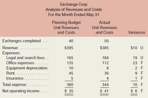 Exchange Corp. is a company that acts as a facilitator in tax-favored real estate swaps. Such swaps, know as 1031 exchanges, permit participants to avoid some or all of the capital gains taxes that would otherwise be due. The bookkeeper for the company has been asked to prepare a report for the company to help its owner/manager analyze performance. The first such report appears below:

Note that the revenues and costs in the above report are unit revenues and costs. For example, the average office expense is $135 per exchange completed on the planning budget; whereas, the average actual office expense is $112 per exchange completed.
Legal and search fees is a variable cost; office expenses is a mixed cost; and equipment depreciation, rent, and insurance are fixed costs. In the planning budget, the fixed component of office expenses was $5,200.
All of the company’s revenues come from fees collected when an exchange is completed.
Required:
1. Evaluate the report prepared by the bookkeeper.
2. Prepare a performance report that would help the owner/manager assess the performance of the company in May.
3. Using the report you created, evaluate the performance of the company in May.

