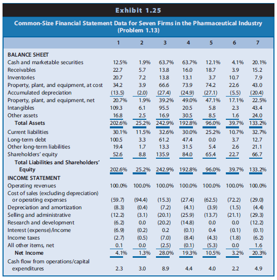 Exhibit 1.25 presents common-size income statements and balance sheets for seven firms that operate at various stages in the value chain for the pharmaceutical industry. These common- size statements express all amounts as a percentage of sales revenue. Exhibit 1.25 also shows the cash flow from operations to capital expenditures ratios for each firm. A dash for a particular financial statement item does not necessarily mean the amount is zero. It merely indicates that the amount is not sufficiently large for the firm to disclose it. A list of the seven companies and a brief description of their activities follow.
A. Wyeth: Engages in the development, manufacture, and sale of ethical drugs (that is, drugs requiring a prescription). Wyeth’s drugs represent primarily mixtures of chemical compounds. Ethical-drug companies must obtain approval of new drugs from the U.S. Food and Drug Administration (FDA). Patents protect such drugs from competition until other drug companies develop more effective substitutes or the patent expires.
B. Amgen: Engages in the development, manufacture, and sale of drugs based on biotechnology research. biotechnology drugs must obtain approval from the FDA and enjoy patent protection similar to that for chemical-based drugs. The biotechnology segment is less mature than the ethical-drug industry, with relatively few products having received FDA approval.
C. Mylan Laboratories: Engages in the development, manufacture, and sale of generic drugs. Generic drugs have the same chemical compositions as drugs that had previously benefited from patent protection but for which the patent has expired. Generic-drug companies have benefited in recent years from the patent expiration of several major ethical drugs. However, the major ethical-drug companies have increasingly offered generic versions of their ethical drugs to compete against the generic-drug companies.
D. Johnson & Johnson: Engages in the development, manufacture, and sale of over the counter health care products. Such products do not require a prescription and often benefit from brand recognition.
E. Covance: Offers product development and laboratory testing services for biotechnology and pharmaceutical drugs. It also offers commercialization services and market access services. Cost of goods sold for this company represents the salaries of personnel conducting the laboratory testing and drug approval services.
F. Cardinal Health: Distributes drugs as a wholesaler to drugstores, hospitals, and mass merchandisers. Also offers pharmaceutical benefit management services in which it provides customized databases designed to help customers order more efficiently, contain costs, and monitor their purchases. Cost of goods sold for Cardinal Health includes the cost of drugs sold plus the salaries of personnel providing pharmaceutical benefit management services.
G. Walgreens: Operates a chain of drugstores nationwide. The data in Exhibit 1.25 for Walgreens include the recognition of operating lease commitments for retail space.

REQUIRED
Use the ratios to match the companies in Exhibit 1.25 with the firms listed above.

