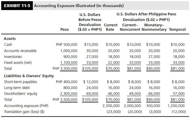 Exhibit 11-5 contains a hypothetical balance sheet of a foreign subsidiary of a U.S. MNC. Exhibit 11-6 shows how the foreign exchange loss is determined assuming the parent company employs the temporal method of currency translation.


Required:
Demonstrate how the exchange gains or losses would be computed under each of the other translation methodologies.

