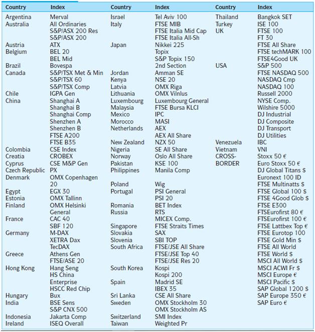 Exhibit 13.11 presents a listing of major national stock market indexes as displayeddaily in the print edition of the Financial Times. At www.ft.com , you canfind an online tracking of these national stock market indexes that shows performanceover the past day, month, and year. Go to this website and compare theperformance for several stock market indexes from various regions of the world.How does the performance compare? What do you think accounts for differences?

Exhibit 13.11

