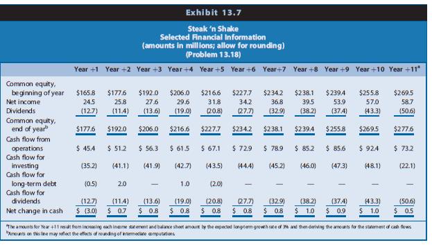 Exhibit 13.7 presents selected hypothetical data from projected financial statements for Steak ‘n Shake for Year +1 to Year +11. The amounts for Year +11 reflect a long-term growth assumption of 3%. The cost of equity capital is 9.34%. Assume net income and comprehensive income will be identical.

REQUIRED
a. Compute the value of Steak ‘n Shake as of January 1, Year þ1, using the residual income model.
b. Repeat Requirement a using the present value of expected free cash flows to the common equity shareholders.
c. Repeat Requirement a using the dividend discount model.
d. Identify the reasons for any differences in the valuations in Requirements a–c.
e. Suppose the market value of Steak ‘n Shake on January 1, Year +1, is $309.98 million. Based on your valuations in Requirements a–c, what is your assessment of the market value of this firm?

