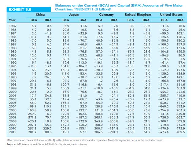 Exhibit 3.6 indicates that in 1999, Germany had a current account deficit and atthe same time a capital account deficit. Explain how this can happen.

Exhibit 3.6:

