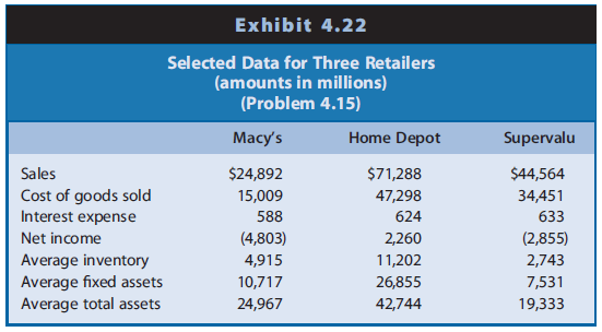 Exhibit 4.22 presents selected operating data for three retailers for a recent year. Macy’s operates several department store chains selling consumer products such as brand-name clothing, china, cosmetics, and bedding and has a large presence in the bridal and formalwear markets (under store names Macy’s and Bloomingdale’s). Home Depot sells a wide range of building materials and home improvement products, which includes lumber and tools, riding lawn mowers, lighting fixtures, and kitchen cabinets and appliances. Supervalu operates grocery stores under numerous brands (including Albertsons, Cub Foods, Jewel-Osco, Shaw’s, and Star Market).

REQUIRED
a. Compute the rate of ROA for each firm. Disaggregate the rate of ROA into profit margin for ROA and assets turnover components. Assume that the income tax rate is 35% for all companies.
b. Based on your knowledge of the three retail stores and their respective industry concentrations, describe the likely reasons for the differences in the profit margins for ROA and assets turnovers.

