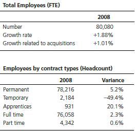 Exhibit 5-2 presents the employment disclosure of Roche.


Required:
a. How do the employment levels compare between the periods presented? Where are Roche’s employees located? 
b. Which regions of the world have the highest turnover rates and what are the reasons for this turnover?
c. What is Roche’s policy on diversity in the workplace, and what is the evidence that its policy is being achieved?
d. What is the relevance of the above information for outside investors?

