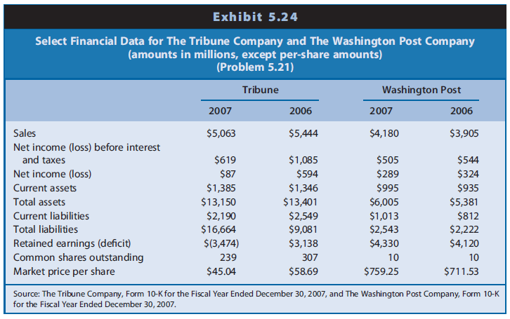 Exhibit 5.24 presents selected financial data for The Tribune Company and The Washington Post Company for fiscal 2006 and 2007. The Washington Post Company is an education and media company. It owns, among others, Kaplan, Inc.; Cable ONE Inc.; Newsweek magazine; and
Washington Post Media. The Tribune Company is a media and entertainment company, which also is diversified, owning the Chicago Tribune, the Los Angeles Times, television and radio affiliates such as The CW Network and WGN, and the Chicago Cubs. The Tribune Company filed for bankruptcy in December 2008.

REQUIRED
a. Compute Altman’s Z-score for Tribune Company and Washington Post for fiscal 2006 and 2007.
b. How did the bankruptcy risk of Tribune Company change between fiscal 2006 and 2007? Explain.
c. How did the bankruptcy risk of Washington Post change between fiscal 2006 and 2007? Explain.
d. The Tribune Company filed Chapter 7 bankruptcy in December 2008. Using the analysis from Requirements b and c, would you have predicted The Tribune Company or The Washington Post Company to file bankruptcy? Explain.

