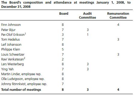 Exhibit 5-8 is the corporate governance disclosure of the Volvo Group. Some of the disclosures relate to independence requirements for the board of directors and audit committee.


Required:
a. What is the independence requirement for the board of directors?
b. How many Volvo board members are independent? Does this number meet the requirement?
c. Certain board members are considered not independent. What criteria were used to determine that these board members are not independent? What rationale can you think of for viewing these board members as not independent?
d. How many members does the audit committee have? What percentage of these members is independent?

