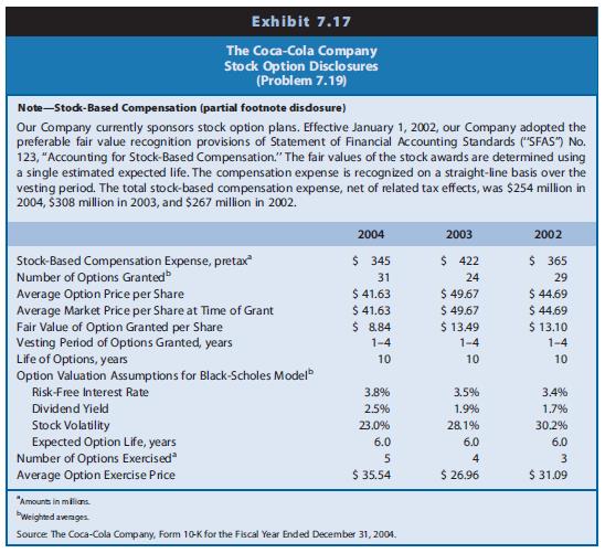 Exhibit 7.17 includes a footnote excerpt from the annual report of The Coca-Cola Company for 2004. The beverage company offers stock options to key employees under plans approved by stockholders.

REQUIRED
Review Exhibit 7.17 and answer the following questions.
a. Coca-Cola reports both pretax and after-tax stock-based compensation in its notes to the financial statements. What is the tax savings for 2002, 2003, and 2004 that Coca-Cola generates from the stock-based compensation provided to its employees? Speculate on what income statement line item includes this tax savings as well as what income statement line item includes the stock-based compensation expense. (The income statement is not provided in this problem.)
b. The average option price per share and market price per share at time of grant is equal each year ($44.69 for 2002, $49.67 for 2003, and $41.63 for 2004). Discuss why Coca-Cola structured the stock option grants this way each year.
c. What are the likely reasons that the fair value of options granted per share increased from 2002 to 2003 and then decreased from 2003 to 2004?
d. Coca-Cola does not report the market price of its stock at the time employees exercised options (3 million in 2002, 4 million in 2003, and 5 million in 2004), but in each year the end-of-year market price is substantially higher than the average option exercise price reported in Exhibit 7.17. Discuss why Coca-Cola is willing to sell shares of its stock to employees at a price (option exercise price) much lower than the firm could obtain for shares sold on the market (market price at time of exercise).
e. Coca-Cola employs the Black-Scholes valuation model for valuing stock option grants. Speculate on the directional effects of the key assumptions made in applying the Black- Scholes options pricing model. That is, which assumptions will result in a higher fair value for stock options and which will result in a lower fair value? Why?

