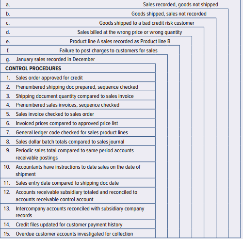 Exhibit 7.64.1 contains an arrangement of examples of transaction errors (lettered a–g) and a set of client control procedures and devices (numbered 1–15).

Required:
For each error/control objective, identify the assertion about classes of transactions and events most benefited by the control.



