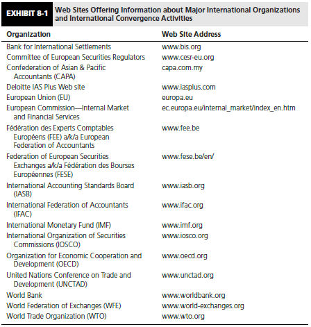 Exhibit 8-1 presents the Web site addresses of many major international organizations involved in international accounting harmonization. Consider the following three: the International Federation of Accountants (IFAC), the United Nations Intergovernmental Working Group of Experts on International Standards of Accounting and Reporting (ISAR), and the Organization for Economic Cooperation and Development (OECD).


Required: 
For each of these three organizations, describe its membership, its organizational focus, and why it is concerned with international financial accounting standard setting.

