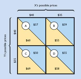 Explain the general meaning of the following profit payoff matrix for oligopolists C and D. All profit figures are in thousands. 


a. Use the payoff matrix to explain the mutual interdependence that characterizes oligopolistic industries.
b. Assuming no collusion between C and D, what is the likely pricing outcome?
c. In view of your answer to 8b, explain why price collusion is mutually profitable. Why might there be a temptation to cheat on the collusive agreement?

