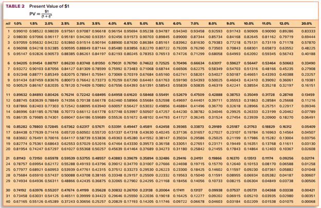 Explain the relationship between Table 2, Present Value of $1, and Table 4, Present Value of an Ordinary Annuity of $1.


