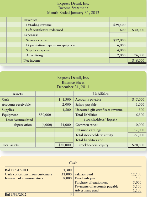 Express Detail, Inc. provides mobile car washing and detailing to its customers. The Income Statement for the month ended January 31, 2012, the Balance Sheet for December 31, 2011, and details of postings to the cash account in the general ledger for the month of January 2012 follow:


The following additional information is also available:
1. $1,000 of the cash collected from customers in January 2012 was for gift certificates for detailing services to be performed in the future. As of January 31, 2012, $1,200 of gift certificates were still outstanding.
2. $3,500 of supplies were purchased on account.
3. Employees are paid monthly during the fi rst week after the end of the pay period.

Requirement
Based on these statements, prepare the Balance Sheet for January 31, 2012.

