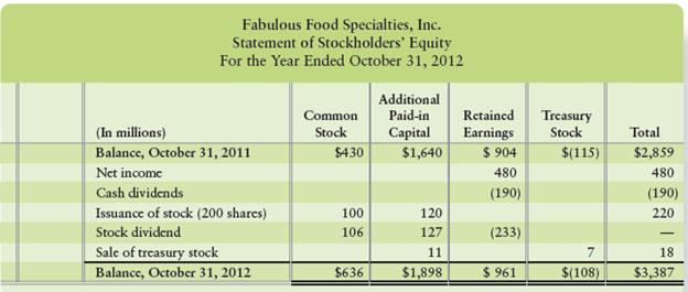 Fabulous Food Specialties, Inc., reported the following statement of stockholders’ equity for the year ended October 31, 2012:


Requirements
Answer these questions about Fabulous Food Specialties’ stockholders’ equity transactions.
1. The income tax rate is 40%. How much income before income tax did Fabulous Food Specialties report on the income statement?
2. What is the par value of the company’s common stock?
3. At what price per share did Fabulous Food Specialties issue its common stock during the year?
4. What was the cost of treasury stock sold during the year? What was the selling price of the treasury stock sold? What was the increase in total stockholders’ equity?
5. Fabulous Food Specialties’ statement of stockholders’ equity lists the stock transactions in the order in which they occurred. What was the percentage of the stock dividend? (Round to the nearest percentage.)

