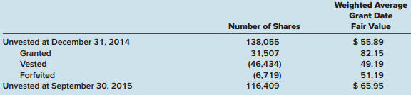 Facebook Inc. included the following disclosure note in an annual report:
Share-Based Compensation (in part)
. . . . Compensation expense related to these grants is based on the grant date fair value of the RSUs and is recognized on a straight-line basis over the applicable service period.
The following table summarizes the activities for our unvested RSUs for the year ended December 31, 2015:


Required:
1. Assuming a four-year vesting period, how much compensation expense did Facebook report in the year ended December 31, 2016, for the restricted stock units granted during the year ended December 31, 2015? (Round dollar amounts to the nearest million.)
2. Based on the information provided in the disclosure note, prepare the journal entry that summarizes the vesting of RSUs during the year ended December 31, 2015. (Facebook’s common shares have a par amount per share of $0.000006. Round dollar amounts to the nearest million.)

