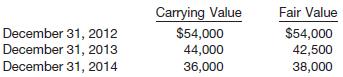 Fallen Company commonly issues long-term notes payable to its various lenders. Fallen has had a pretty good credit rating such that its effective borrowing rate is quite low (less than 8% on an annual basis). Fallen has elected to use the fair value option for the long-term notes issued to Barclay’s Bank and has the following data related to the carrying and fair value for these notes.


Instructions
(a) Prepare the journal entry at December 31 (Fallen’s year-end) for 2012, 2013, and 2014, to record the fair value option for these notes.
(b) At what amount will the note be reported on Fallen’s 2013 balance sheet?
(c) What is the effect of recording the fair value option on these notes on Fallen’s 2014 income?
(d) Assuming that general market interest rates have been stable over the period, does the fair value data for the notes indicate that Fallen’s creditworthiness has improved or declined in 2014? Explain.

