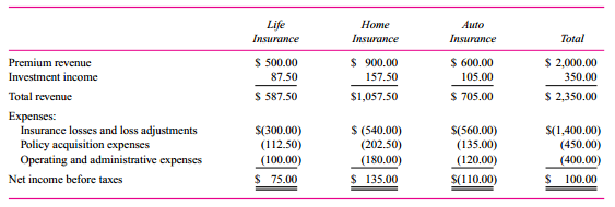 Familia Insurance Company (FMC) specializes in offering insurance products to the Hispanic community. It has its own direct sales organization of agents that sells three lines of insurance: life insurance, auto insurance, and home insurance. FMC is organized around three profit centers (Life, Auto, and Home) and several cost centers (Sales, Accounting and IT, Human Resources, and Underwriting and Claims). Each agent sells all three insurance lines. Accounting and IT processes all transactions, including customer billing, claims, payroll, and so forth. Human Resources hires employees and manages the employee benefits plans. Underwriting and Claims sets the rates for the three types of policies, calculates the insurance premiums for each policy written, and processes insurance claims.
The three profit center managers are responsible for designing their marketing materials, training the common sales force to sell their policies, and designing their policies to appeal to their market demographics. Each profit center manager is compensated based on net income before taxes in their profit center.
The sales strategy of FMC is to heavily market the auto insurance and then sell the customer life and home insurance products. The following statement (in millions of dollars) summarizes operations for the last fiscal year:
Policy premiums are invested in securities and income from these investments is reported as “Investment income.” “Insurance losses and loss adjustments” represent the actual insurance claims paid plus anticipated losses not yet paid for policies written that year. “Policy acquisition expenses” are the costs of the direct sales force. Operating and administrative expenses (in millions) consist of the following:
Operating and Administrative Expenses
Underwriting and claims …………………………………………$ 90.00
Accounting and IT …………………………………………………….70.00
Human resources ……………………………………………………...40.00
Advertising ……………………………………………………………...120.00
Profit center expenses ………………………………………………...30.00
Corporate office …………………………………………………………50.00
Total O&A expenses ………………………………………………$400.00
In the statement of operations for last year, “Investment income,” “Policy acquisition expenses,” and “Operating and administrative expenses” are allocated to the three profit centers based on premium revenues. “Insurance losses and loss adjustments” are based on the actual and estimated losses on each policy written as calculated by the actuaries in the Underwriting and Claims department.
Profit center expenses consist of the salaries and benefits of the management and staff operating the profit centers and other direct costs incurred by the profit center. The $30 million consists of $6 million in the Life Insurance profit center, $15 million in the Home Insurance profit center, and $9 million in the Auto Insurance profit center. Corporate office expense consists of FMC’s senior managers and their staff. They oversee all the profit and cost centers and design FMC’s advertising campaigns.
FMC management and the board of directors worry about the large losses being reported in the Auto Insurance profit center and question the methodology being used to allocate both the investment income and the expense items. A consultant hired by senior (corporate) management to analyze these items finds the following relations:
• Investment income generated by each insurance line depends on the difference between premium revenues and insurance losses and loss adjustments.
• Policy acquisition expenses are driven by the time each agent spends on selling a particular line of insurance. Based on a questionnaire sent to FMC’s agents, the consultant reports that on average agents spend 30 percent of their time selling auto policies, 30 percent selling home policies, and 40 percent selling life policies.
• Underwriting and Claims expenses are driven by the number of policies in each area. There are 150,000 life policies, 375,000 home policies, and 225,000 auto policies.
• The number of policies in each insurance line is a reasonable approximation of what causes resource consumption in Accounting and IT.
• Human resource costs are driven by the number of employees at FMC. Most of the employees at FMC are in either “Policy Acquisition expenses” or “Profit Center expenses.” A reasonably accurate proxy for human resources consumed by employees is salary and benefit expenses of the direct sales force (policy acquisition expenses) plus the profit center expenses.
• Advertising and Corporate office expenses represent firmwide common resources. All FMC ads promote the FMC brand and not individual lines of insurance. After much discussion, management agrees the most commonly accepted allocation scheme for these two expense items is premium revenue.
Required:
a. Based on the consultant’s recommendations, prepare a revised statement of operations for the current year that reports revised net income before taxes for each of the three profit centers. 
b. Should FMC replace its current methodology for computing net income before taxes with the statement of operations you prepared in part (a)? Present the advantages and disadvantages of the two methodologies and make a recommendation.

