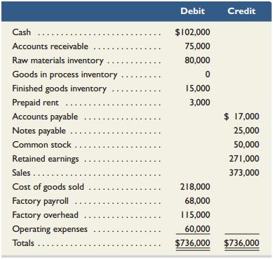 Farina Bay’s computer system generated the following trial balance on December 31, 2013. The company’s manager knows something is wrong with the trial balance because it does not show any balance for Goods in Process Inventory but does show balances for the Factory Payroll and Factory Overhead accounts.


After examining various files, the manager identifies the following six source documents that need to be processed to bring the accounting records up to date.

Jobs 402 and 404 are the only units in process at year-end. The predetermined overhead rate is 200% of direct labor cost.

Required1. Use information on the six source documents to prepare journal entries to assign the following costs.
a. Direct materials costs to Goods in Process Inventory.
b. Direct labor costs to Goods in Process Inventory.
c. Overhead costs to Goods in Process Inventory.
d. Indirect materials costs to the Factory Overhead account.
e. Indirect labor costs to the Factory Overhead account.
2. Determine the revised balance of the Factory Overhead account after making the entries in part 1. Determine whether there is any under- or overapplied overhead for the year. Prepare the adjusting entry to allocate any over- or underapplied overhead to Cost of Goods Sold, assuming the amount is not material.
3. Prepare a revised trial balance.
4. Prepare an income statement for year 2013 and a balance sheet as of December 31, 2013.
Analysis Component
5. Assume that the $5,600 on materials requisition 21-3012 should have been direct materials charged to Job 404. Without providing specific calculations, describe the impact of this error on the income statement for 2013 and the balance sheet at December 31, 2013.

