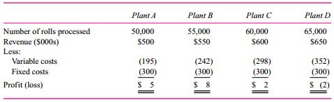 Fast Photo operates four film developing labs in upstate New York. The four labs are identical: They employ the same production technology, process the same mix of films, and buy raw materials from the same companies at the same prices. Wage rates are also the same at the four plants. In reviewing operating results for November, the newly hired assistant controller, Matt Paige, became quite confused over the numbers:
Upon further study, Matt learned that each plant had fixed overhead of $300,000. Matt remembered from his managerial accounting class that as volume increases, average fixed cost per unit falls. Because Plant D had much lower average fixed costs per roll than Plants A and B, Matt expected Plant D to be more profitable than Plants A and B. But the numbers show just the opposite. Write a concise but clear memo to Matt that will resolve his confusion.

